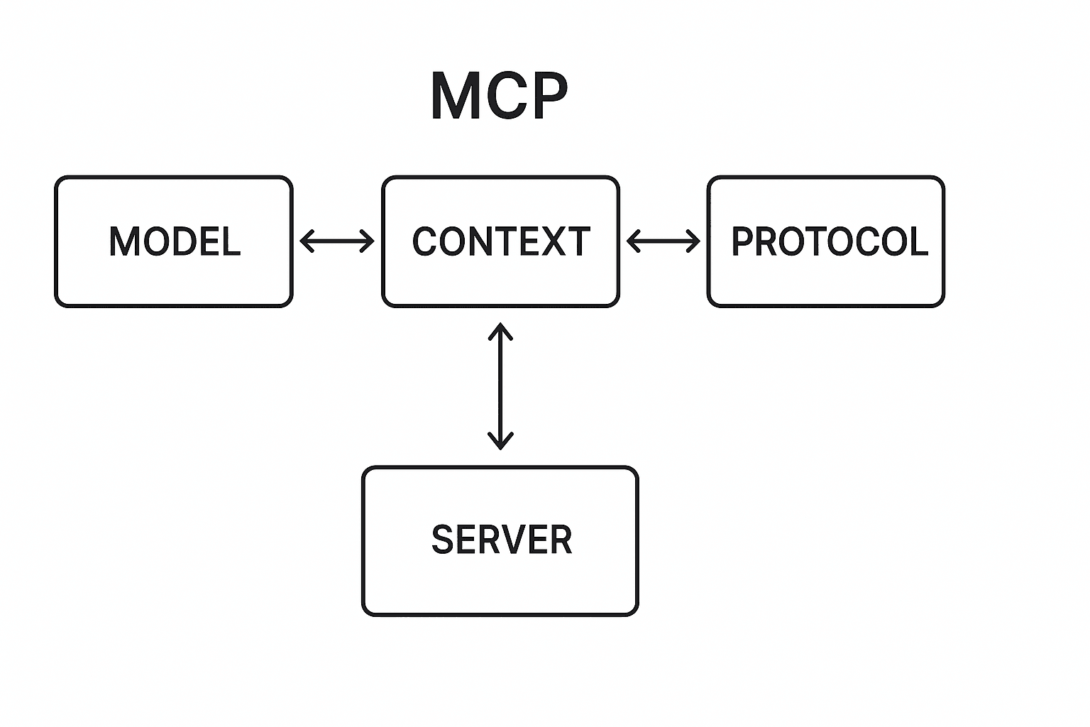 Decoding MCP: A Guide to the Model Context Protocol and its Servers - Blog post featured image